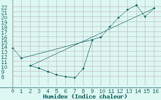 Courbe de l'humidex pour Gap-Sud (05)