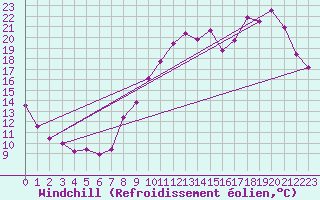 Courbe du refroidissement olien pour Brigueuil (16)