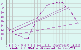 Courbe du refroidissement olien pour Brianon (05)