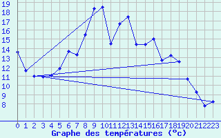 Courbe de tempratures pour Mariapfarr
