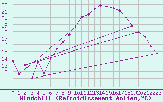 Courbe du refroidissement olien pour Plaffeien-Oberschrot