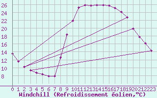 Courbe du refroidissement olien pour Verngues - Hameau de Cazan (13)