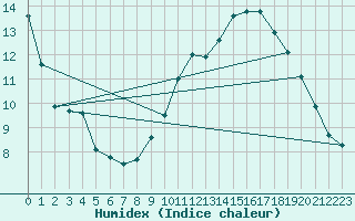 Courbe de l'humidex pour Rmering-ls-Puttelange (57)