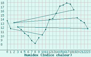 Courbe de l'humidex pour Miribel-les-Echelles (38)