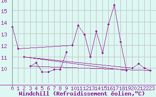 Courbe du refroidissement olien pour Carcassonne (11)