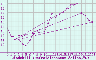 Courbe du refroidissement olien pour Anglars St-Flix(12)