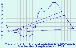 Courbe de tempratures pour Bdarieux (34)