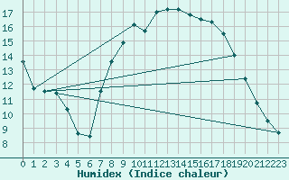Courbe de l'humidex pour Lossiemouth