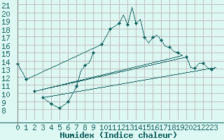 Courbe de l'humidex pour Coningsby Royal Air Force Base