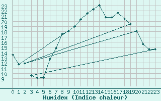 Courbe de l'humidex pour Coleshill