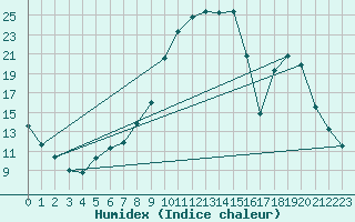 Courbe de l'humidex pour Ristolas (05)