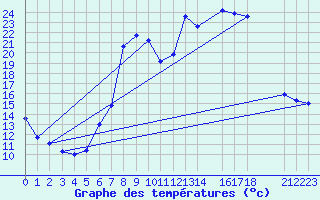 Courbe de tempratures pour Elsenborn (Be)