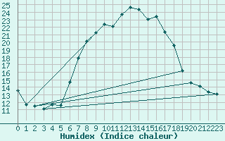 Courbe de l'humidex pour Eger