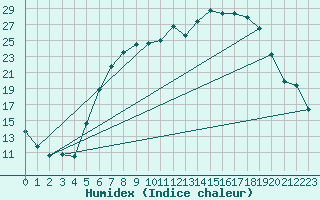 Courbe de l'humidex pour Gottfrieding