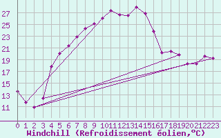 Courbe du refroidissement olien pour Adelsoe