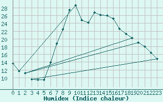 Courbe de l'humidex pour Toplita