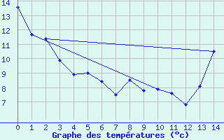 Courbe de tempratures pour Roquemaure