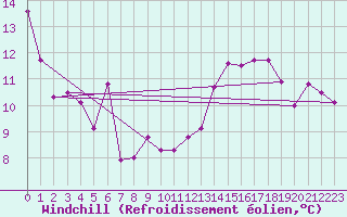 Courbe du refroidissement olien pour Penhas Douradas