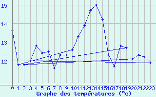 Courbe de tempratures pour Hyres (83)