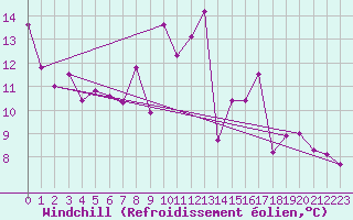 Courbe du refroidissement olien pour Genthin