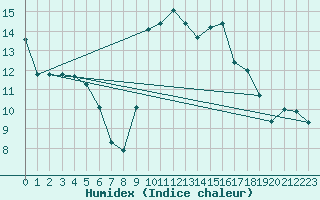 Courbe de l'humidex pour Formigures (66)