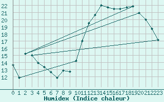 Courbe de l'humidex pour Angliers (17)