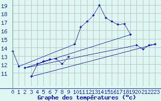 Courbe de tempratures pour Lanvoc (29)