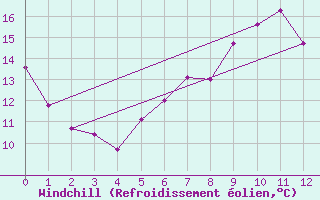 Courbe du refroidissement olien pour Larkhill
