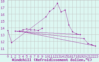 Courbe du refroidissement olien pour Saint-Girons (09)