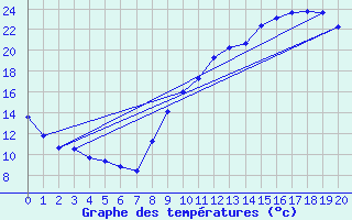 Courbe de tempratures pour Bgrolles-en-Mauges (49)