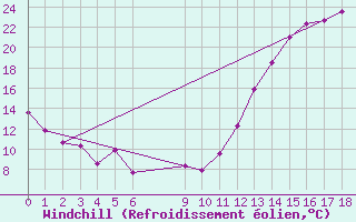 Courbe du refroidissement olien pour Itaquirai
