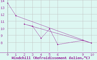 Courbe du refroidissement olien pour Itaquirai