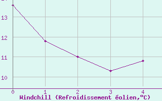 Courbe du refroidissement olien pour Orkdal Thamshamm