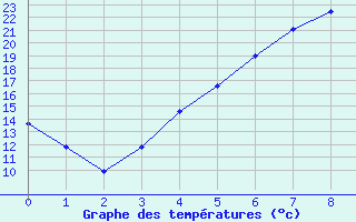 Courbe de tempratures pour Utti Lentoportintie