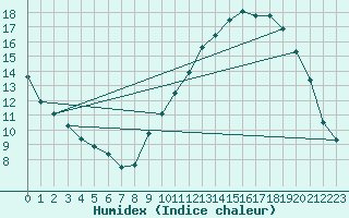 Courbe de l'humidex pour La Baeza (Esp)