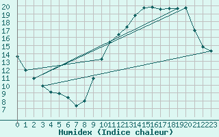 Courbe de l'humidex pour La Chapelle-Aubareil (24)