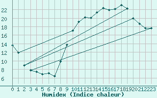 Courbe de l'humidex pour Rodez (12)