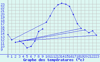 Courbe de tempratures pour Talarn