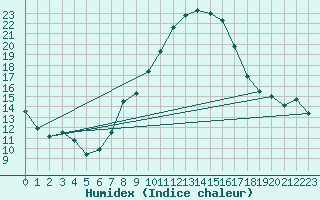 Courbe de l'humidex pour Talarn