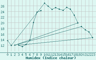 Courbe de l'humidex pour Toplita