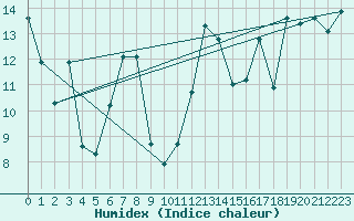 Courbe de l'humidex pour Engelberg