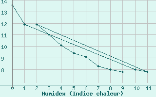 Courbe de l'humidex pour Lytton Rcs