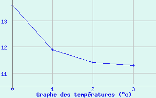 Courbe de tempratures pour Sauda