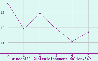 Courbe du refroidissement olien pour Le Plnay (74)