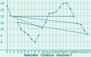 Courbe de l'humidex pour Carrion de Calatrava (Esp)
