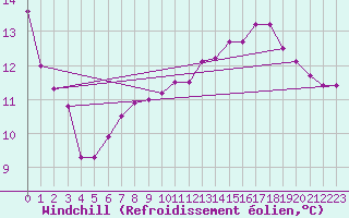 Courbe du refroidissement olien pour Sermange-Erzange (57)