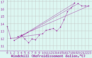 Courbe du refroidissement olien pour Avord (18)