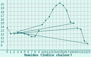 Courbe de l'humidex pour Marignane (13)