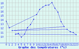 Courbe de tempratures pour Salen-Reutenen