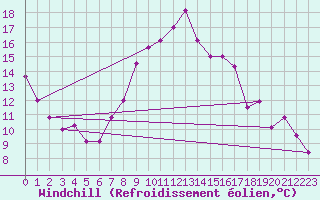 Courbe du refroidissement olien pour Charlwood